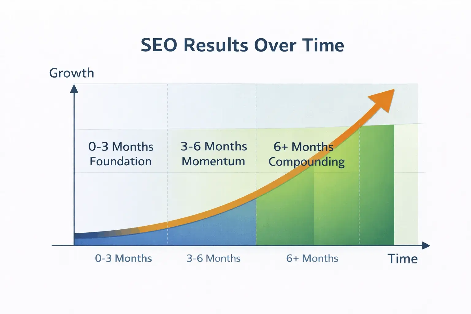 seo results over time
